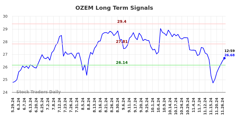 OZEM Long Term Analysis for November 29 2024