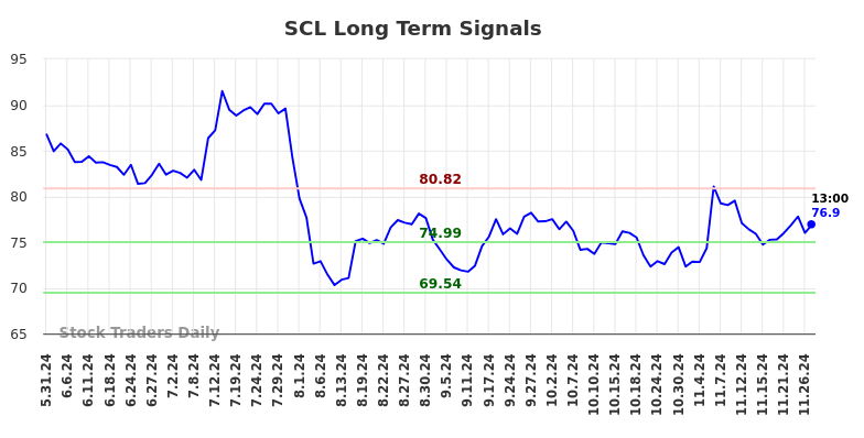 SCL Long Term Analysis for November 29 2024