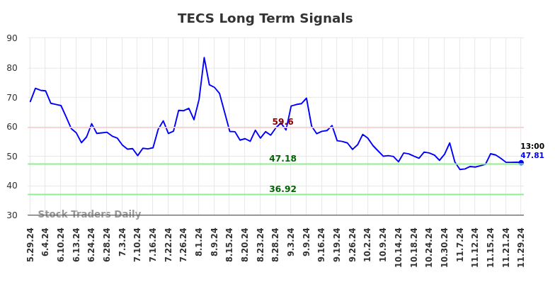 TECS Long Term Analysis for November 29 2024