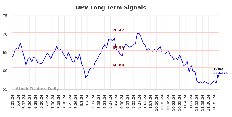 UPV Long Term Analysis for November 29 2024