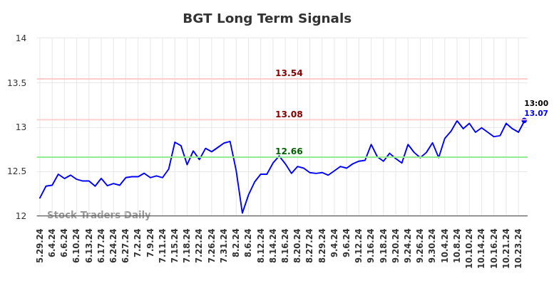 BGT Long Term Analysis for November 29 2024