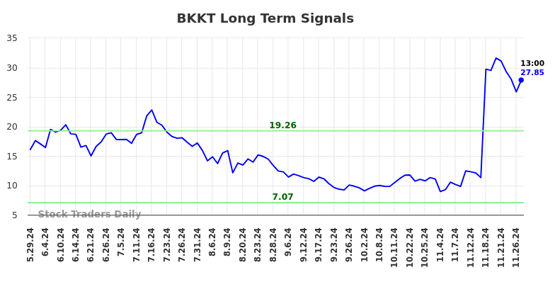 BKKT Long Term Analysis for November 29 2024