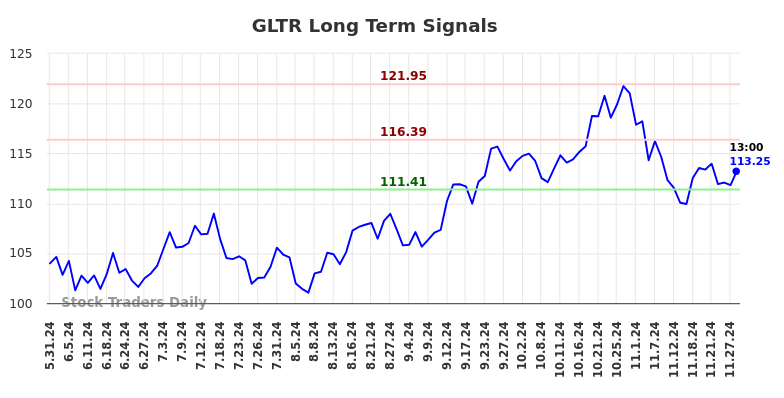 GLTR Long Term Analysis for November 29 2024