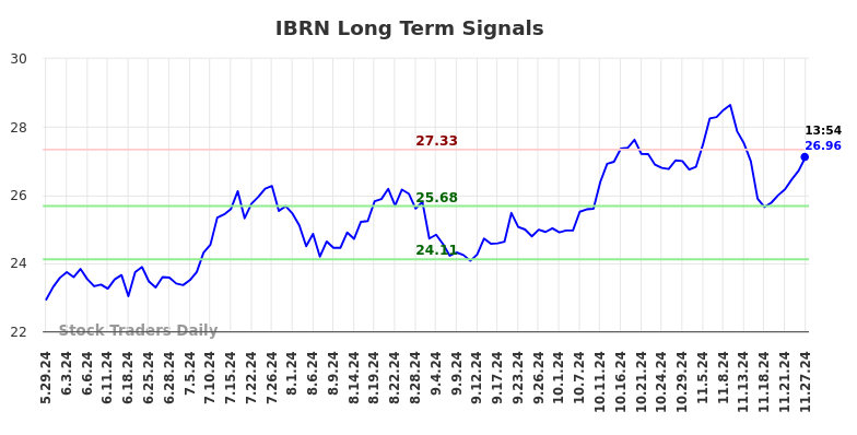 IBRN Long Term Analysis for November 29 2024