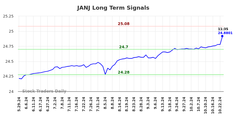 JANJ Long Term Analysis for November 29 2024