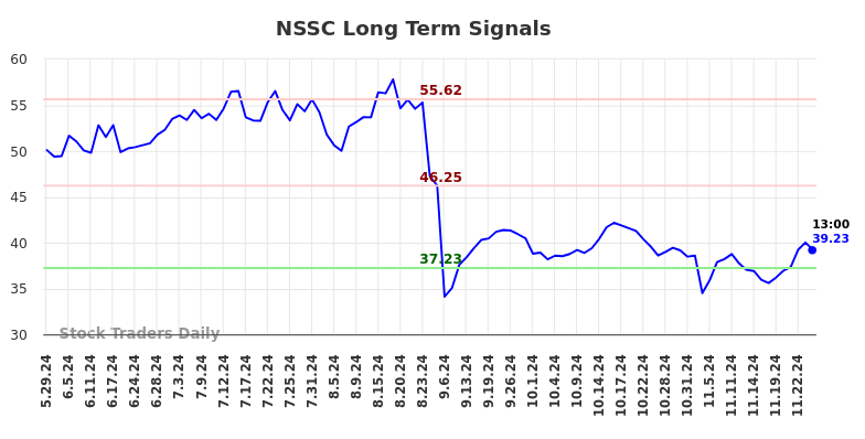 NSSC Long Term Analysis for November 29 2024