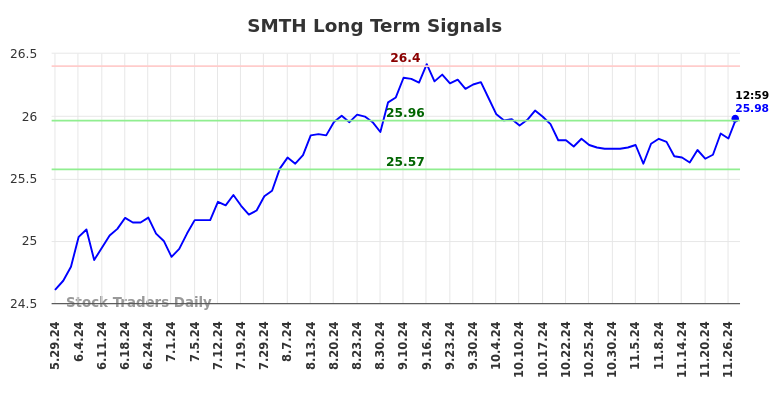 SMTH Long Term Analysis for November 29 2024