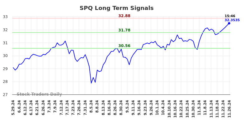 SPQ Long Term Analysis for November 29 2024