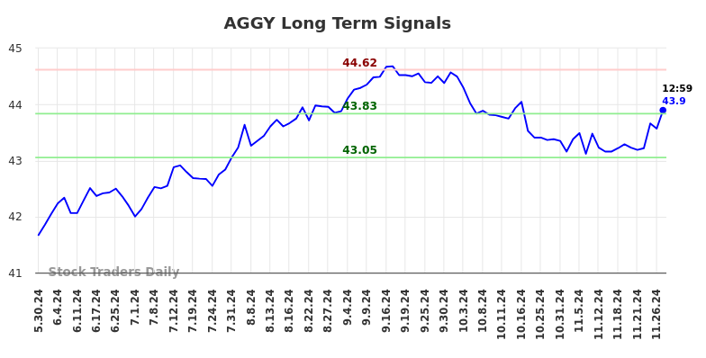 AGGY Long Term Analysis for November 29 2024