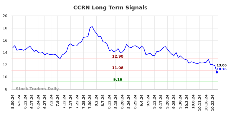 CCRN Long Term Analysis for November 29 2024