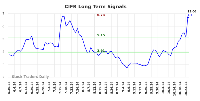 CIFR Long Term Analysis for November 29 2024