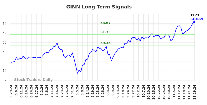 GINN Long Term Analysis for November 29 2024