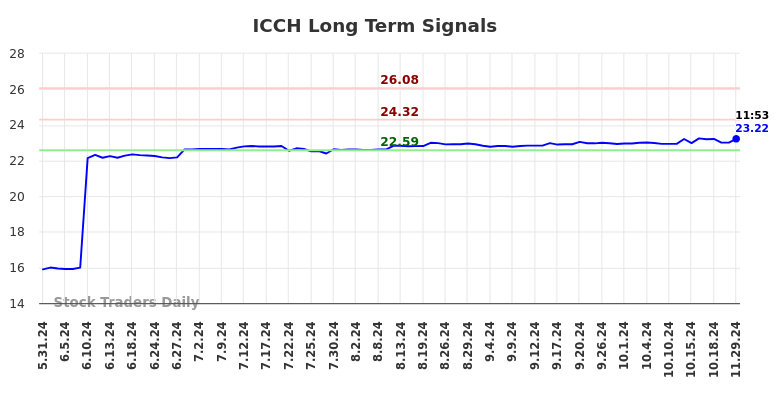 ICCH Long Term Analysis for November 29 2024