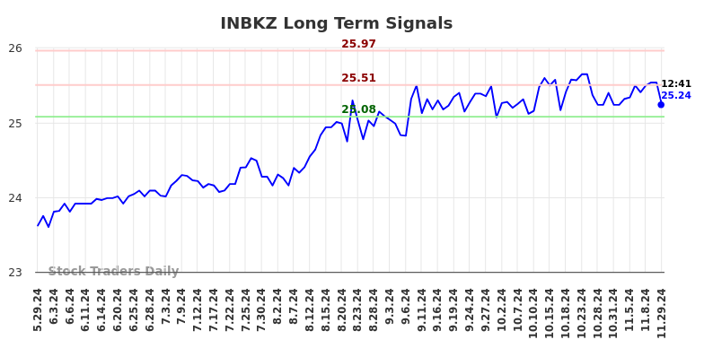 INBKZ Long Term Analysis for November 29 2024