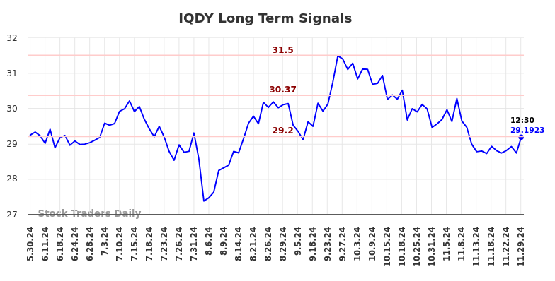 IQDY Long Term Analysis for November 29 2024