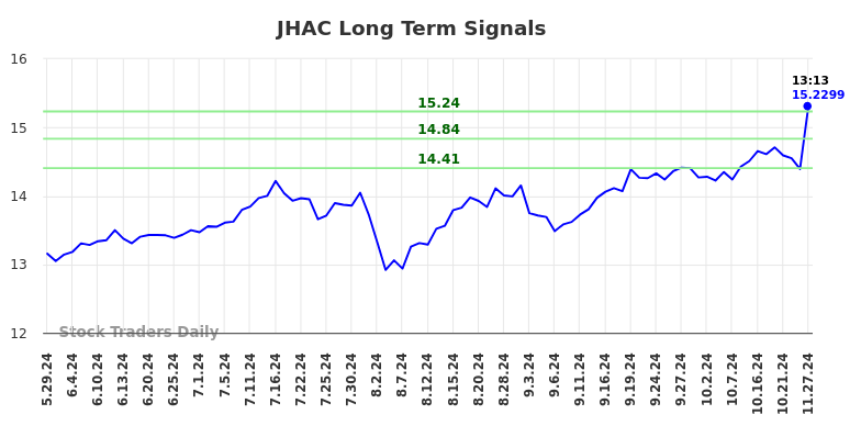 JHAC Long Term Analysis for November 29 2024