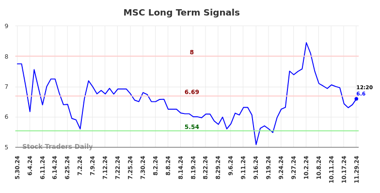 MSC Long Term Analysis for November 29 2024