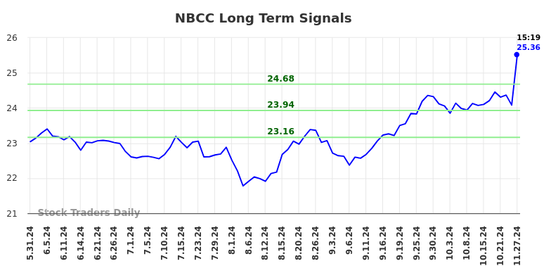 NBCC Long Term Analysis for November 29 2024