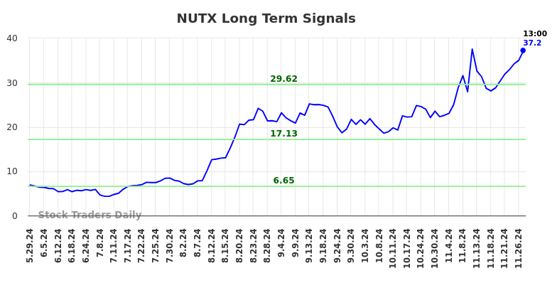 NUTX Long Term Analysis for November 29 2024