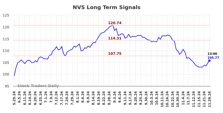 NVS Long Term Analysis for November 29 2024