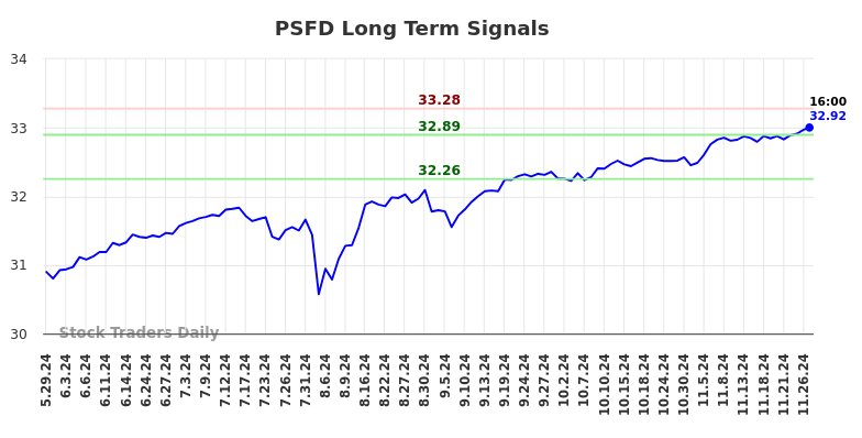 PSFD Long Term Analysis for November 29 2024