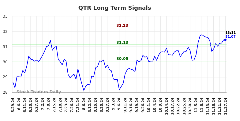 QTR Long Term Analysis for November 29 2024