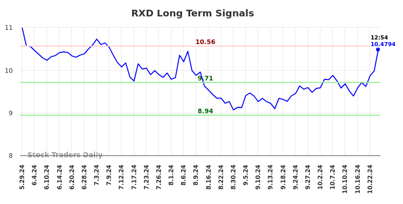 RXD Long Term Analysis for November 29 2024