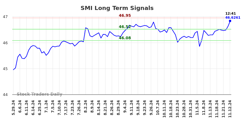 Long term trading analysis for (SMI)