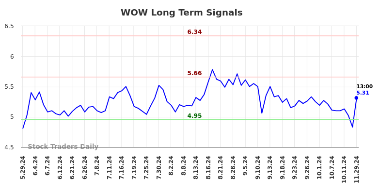 WOW Long Term Analysis for November 30 2024