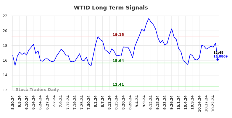 WTID Long Term Analysis for November 30 2024