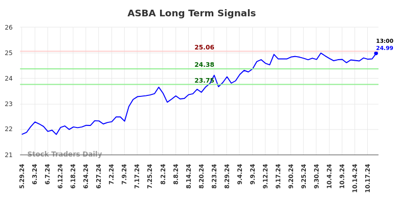 ASBA Long Term Analysis for November 30 2024