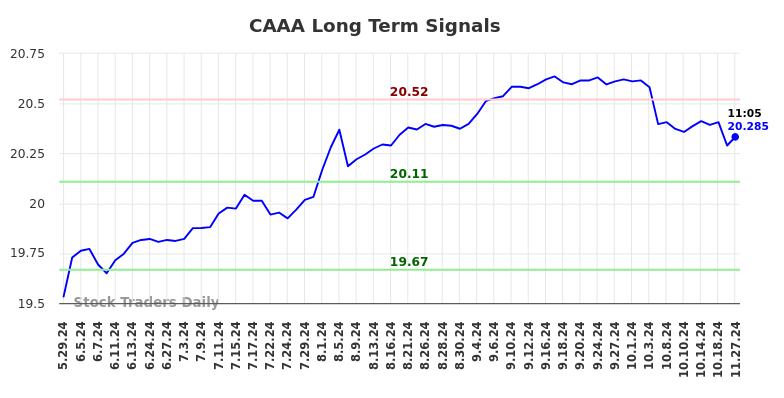 CAAA Long Term Analysis for November 30 2024