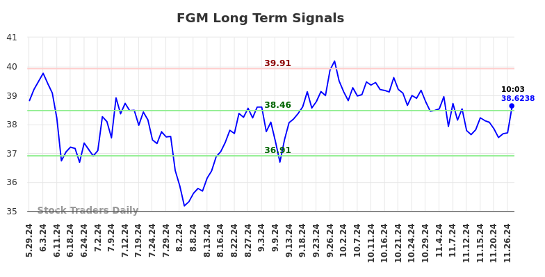 FGM Long Term Analysis for November 30 2024