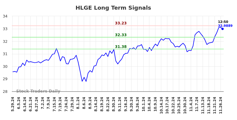 HLGE Long Term Analysis for November 30 2024