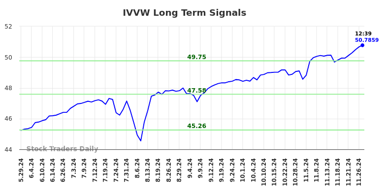 IVVW Long Term Analysis for November 30 2024