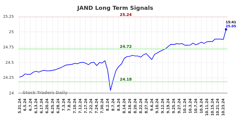 JAND Long Term Analysis for November 30 2024