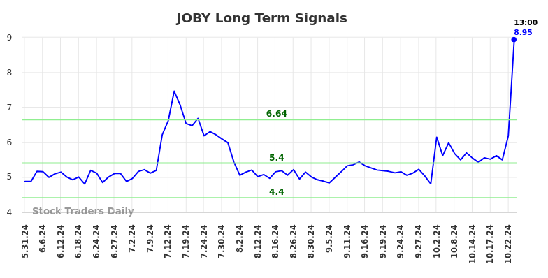 JOBY Long Term Analysis for November 30 2024