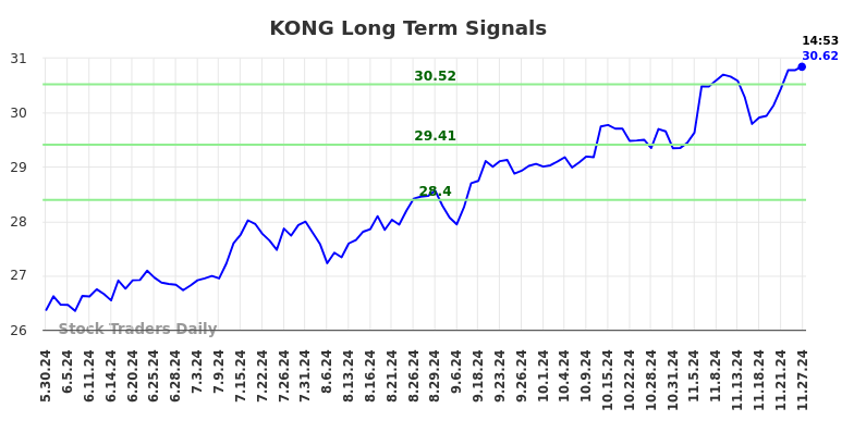 KONG Long Term Analysis for November 30 2024