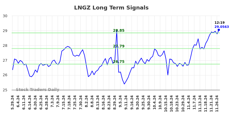 LNGZ Long Term Analysis for November 30 2024