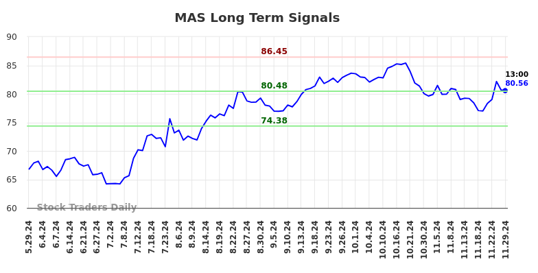 MAS Long Term Analysis for November 30 2024