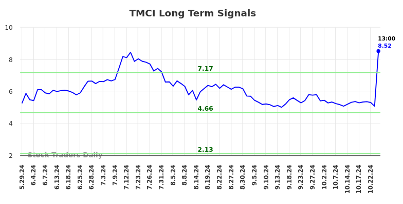 TMCI Long Term Analysis for November 30 2024