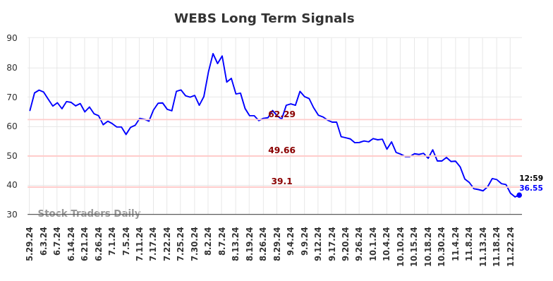 WEBS Long Term Analysis for November 30 2024