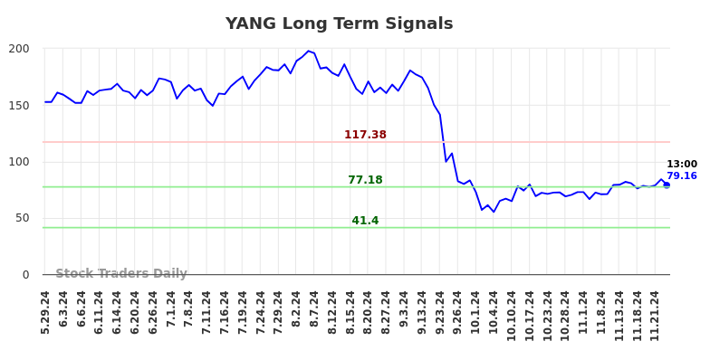 YANG Long Term Analysis for November 30 2024