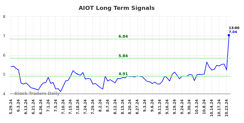 AIOT Long Term Analysis for November 30 2024