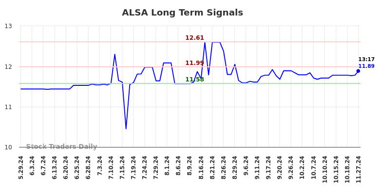 ALSA Long Term Analysis for November 30 2024