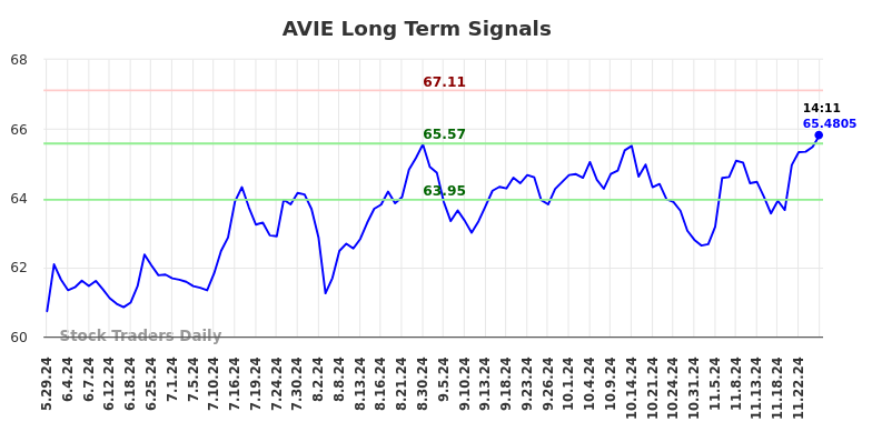 AVIE Long Term Analysis for November 30 2024