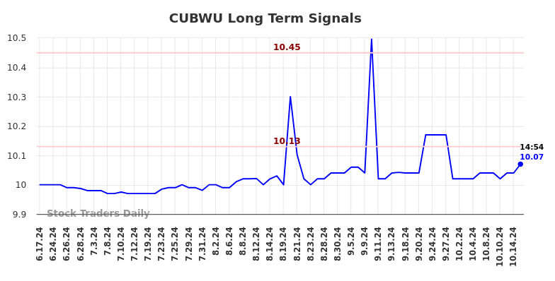 CUBWU Long Term Analysis for November 30 2024