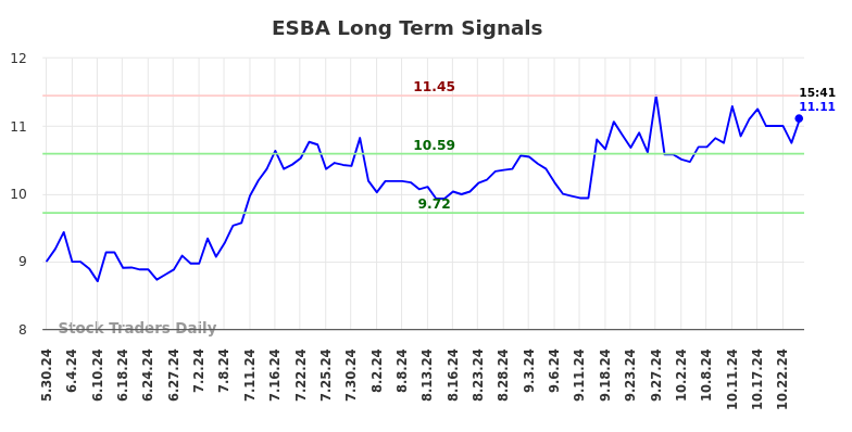 ESBA Long Term Analysis for November 30 2024