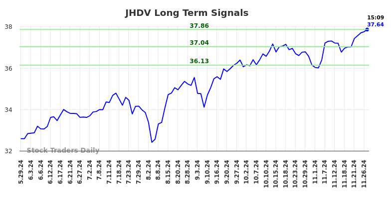 JHDV Long Term Analysis for November 30 2024