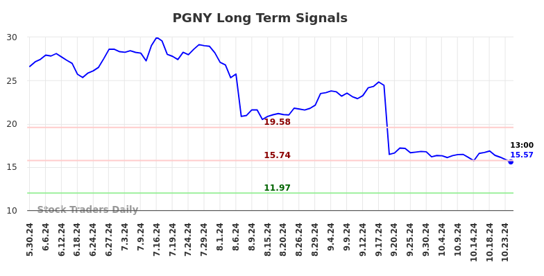 PGNY Long Term Analysis for November 30 2024